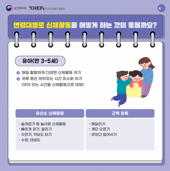 연령대별로 신체활동을 어떻게 하는 것이 좋을까요? 유아(만 3~5세) 매일 활발하게 다양한 신체활동 하기, 하루 동안 앉아있는 시간 최소한 하기 (앉아 있는 시간을 신제활동으로 대체) [유산소 신체활동] 술래잡기 듬 들이험 신체활동, 빠르게 걷기. 달리기, 자전거 킥보드 타기, 수영..태권도 [근력 운통]  매달리기, 계단 오르기, 앉았다 일어서기