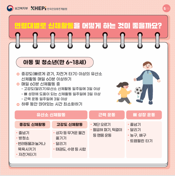 연령대별로 신체활동을 어떻게 하는 것이 좋을까요? 아동 및 청소년(만 6~18세) 중강도(빠르게 걷기, 자전거 타기) 이상의 유산소 신체활동 매일 60분 이상하기매일 60분 신체활동 중 - 고강도(달리기) 유산소 신체활동 일주일에 3일 이상 - 뼈 성장에 도움이 되는 신체활동 일주일에 3일 이상 - 근력 운동 일주일에 3일 이상 하루 동안 앉아있는 시간 최소화하기