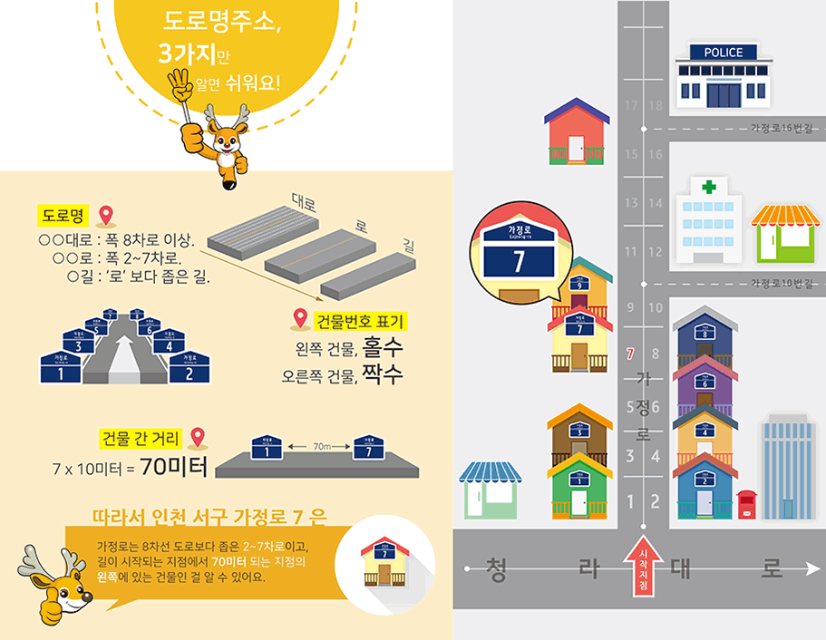 상단내용을 참고하세요. 따라서 인천 검단구 가정로7은 가정로는 8차선 도로보다 좁은 2~7차로이고, 길이 시작되는 지점에서 70미터 되는 지점의 왼쪽에 있는 건물인 걸 알 수 있어요