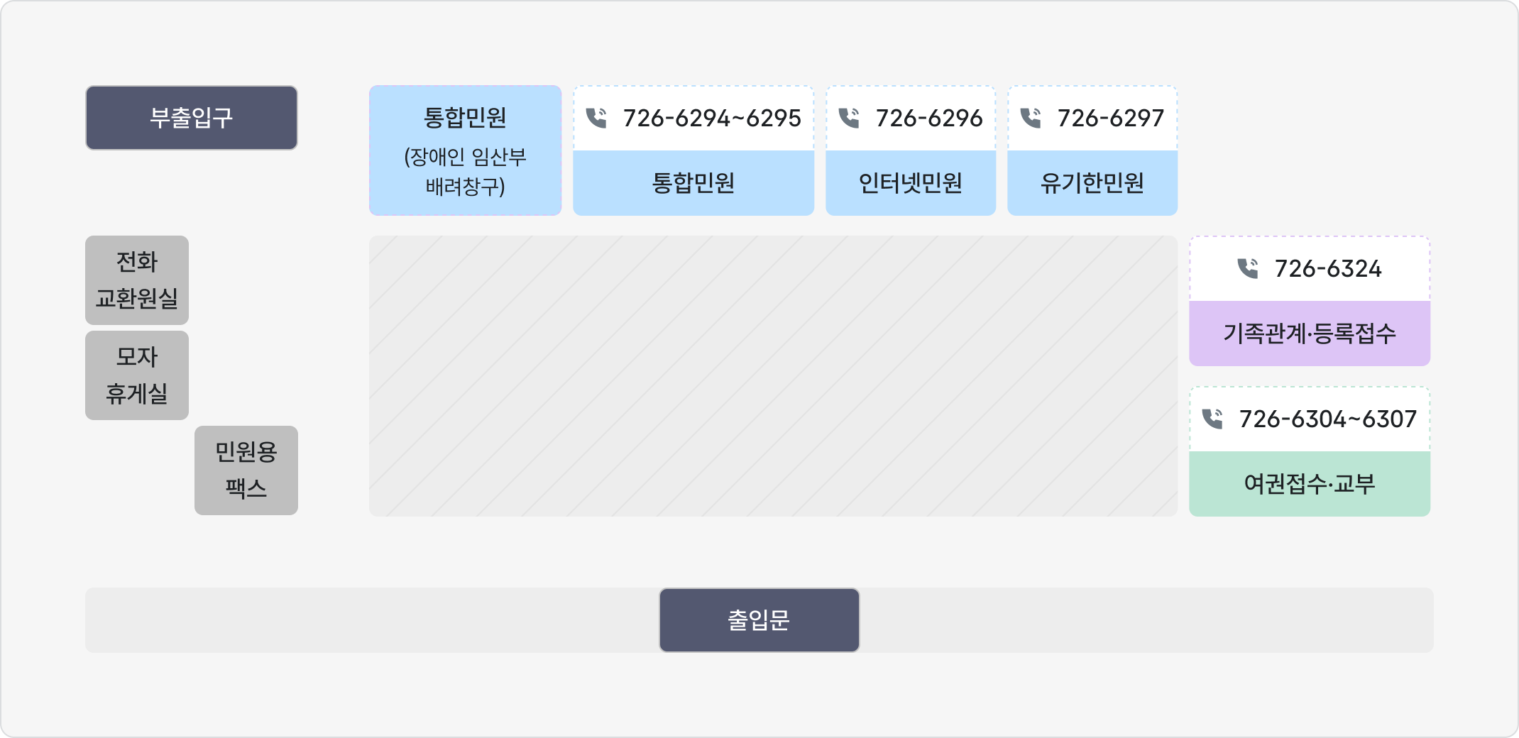 통합민원 및 여권 민원창구 안내도. 하단 중앙 출입문 진입 기준 배치 안내. [정면 방향 창구 라인] 통합민원(장애인 임산부 배려창구), 통합민원(전화번호 726-6294~6295), 인터넷민원(전화번호 726-6296), 유기한민원(전화번호 726-6297). [우측 방향 창구 라인] 가족관계·등록접수(전화번호 726-6324), 여권접수·교부(전화번호 726-6304~6307). [좌측 방향 및 부출입구 라인] 민원용 팩스, 모자 휴게실, 전화교환원실, 부출입구.
