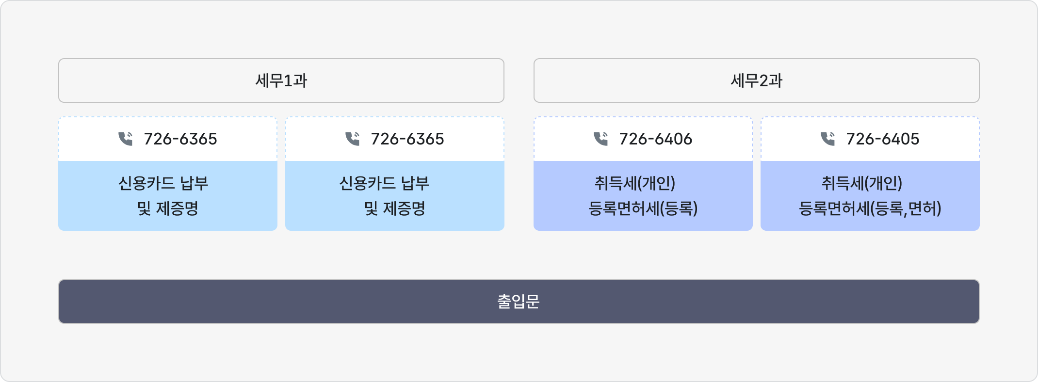 지방세 민원창구 안내도. 출입문 진입 기준 좌측 세무1과, 우측 세무2과 배치. [세무1과 창구 1, 2] 업무: 신용카드 납부 및 제증명, 전화번호 726-6365. [세무2과 창구 3] 업무: 취득세(개인) 및 등록면허세(등록), 전화번호 726-6406. [세무2과 창구 4] 업무: 취득세(개인) 및 등록면허세(등록, 면허), 전화번호 726-6405.