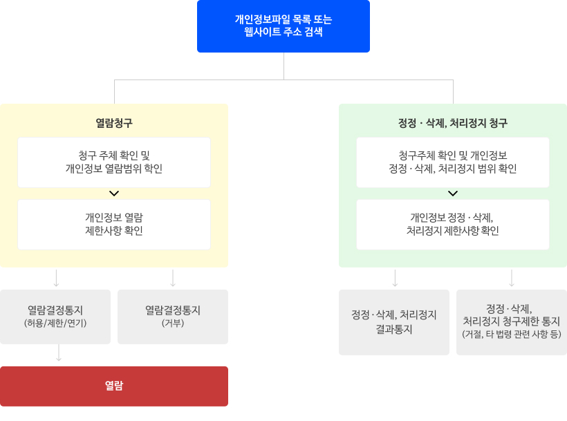 개인정보파일 목록 또는 웹사이트 주소 검색 후 열람 청구 시 1)청구 주체 확인 및 개인정보 열람 범위 확인. 2)개인정보 열람 제한 사항 확인 3)열람결정통지(허용/제한/연기) 후 열람. 혹인 열람결정통지(거부) / 개인정보파일 목록 또는 웹사이트 주소 검색 후 정정·삭제, 처리정지 청구 시 1)청구 주체 확인 및 개인정보 정정·삭제, 처리정지 범위 확인 2)개인정보 정정·삭제, 처리정지 제한사항 확인 3)정정·삭제, 처리정지 결과통지 혹은 정정·삭제,  처리정지 청구제한 통지(거절, 타 법령 관련 사항 등) 