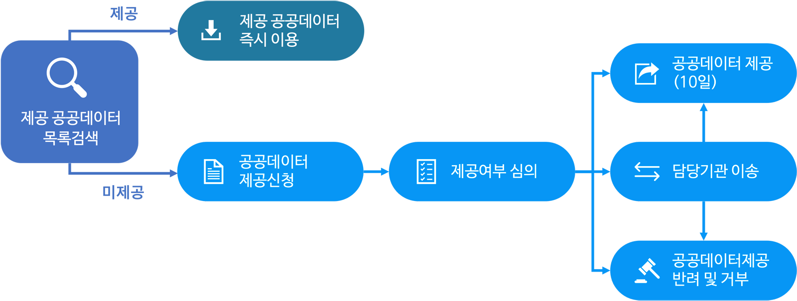 공공데이터 제공 신청 처리절차 이미지 : 제공 공공데이터 목록검색 시 1.제공된 데이터일 경우 제공 공공데이터 즉시 이용이 가능함. 2.미제공된 데이터일 경우 공공데이터 제공신청을 하여 제공여부 심의를 거친 후 [공공데이터제공(10일), 담당기관이송, 공공데이터제공 반려 및 거부]의 단계를 가집니다.