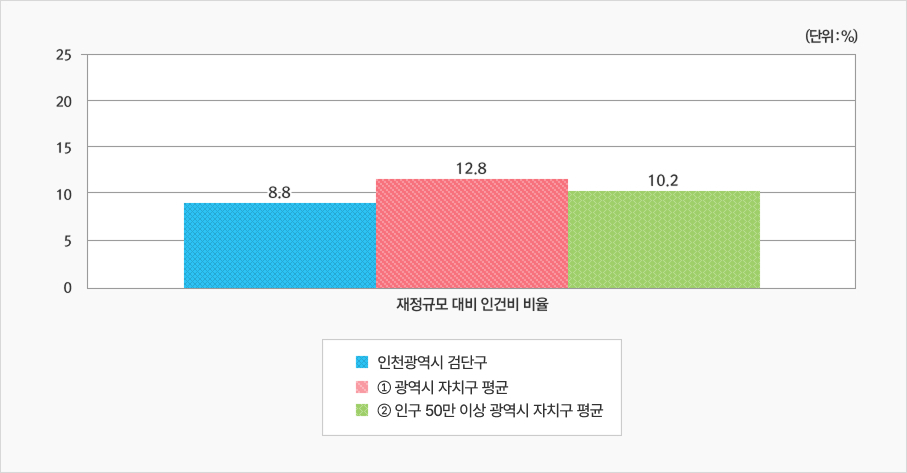 [위 표에서 재정규모 대비 인건비 운영 비율을 그래프로 나타낸 이미지]  상세 내용은 상단 표 참고