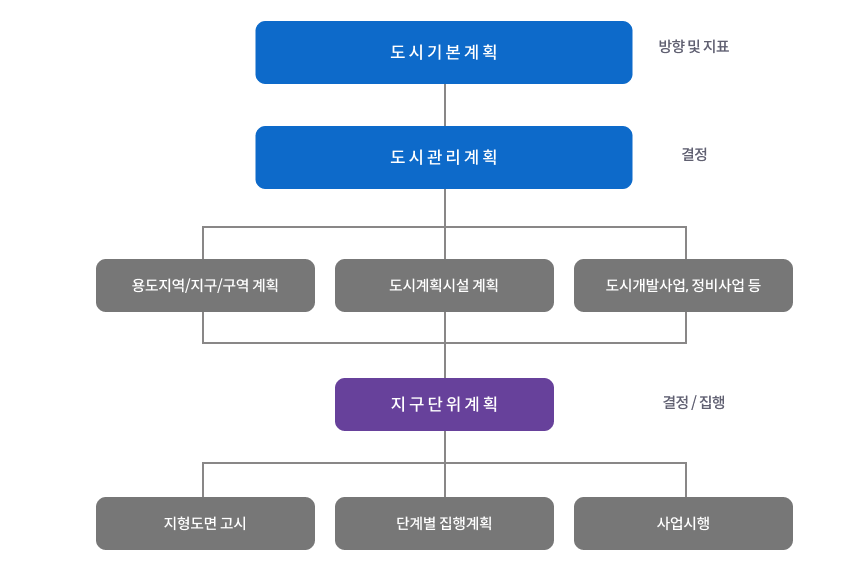 도시계획 체계에서의 지구단위계획의 위상. 1.도시기본계획  [방향 및 지표]
												2.도시관리계획  [결정]
												3.용도지역/지구/구역 계획,도시계획시설 계획,도시개발사업, 정비사업 등
												4.지구단위계획 [결정/집행]
												5.지형도면 고시,  단계별 집행계획,  사업시행